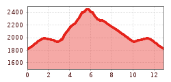 Elevation profile