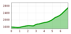 Elevation profile