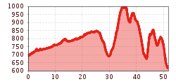 Elevation profile