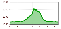 Elevation profile