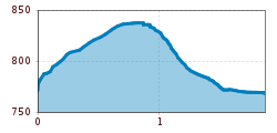 Elevation profile