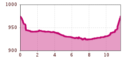 Elevation profile