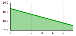 Elevation profile