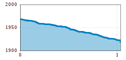 Elevation profile