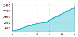 Elevation profile