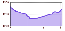 Elevation profile