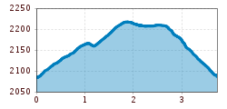 Elevation profile