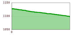 Elevation profile