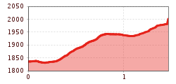 Elevation profile