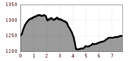 Elevation profile