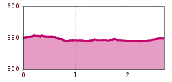 Elevation profile