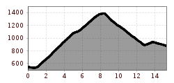Elevation profile