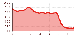 Elevation profile