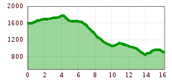 Elevation profile