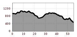 Elevation profile