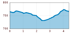 Elevation profile