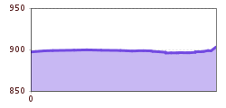 Elevation profile
