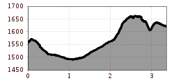 Elevation profile