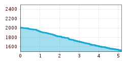 Elevation profile