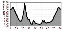 Elevation profile