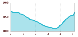 Elevation profile