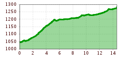 Elevation profile