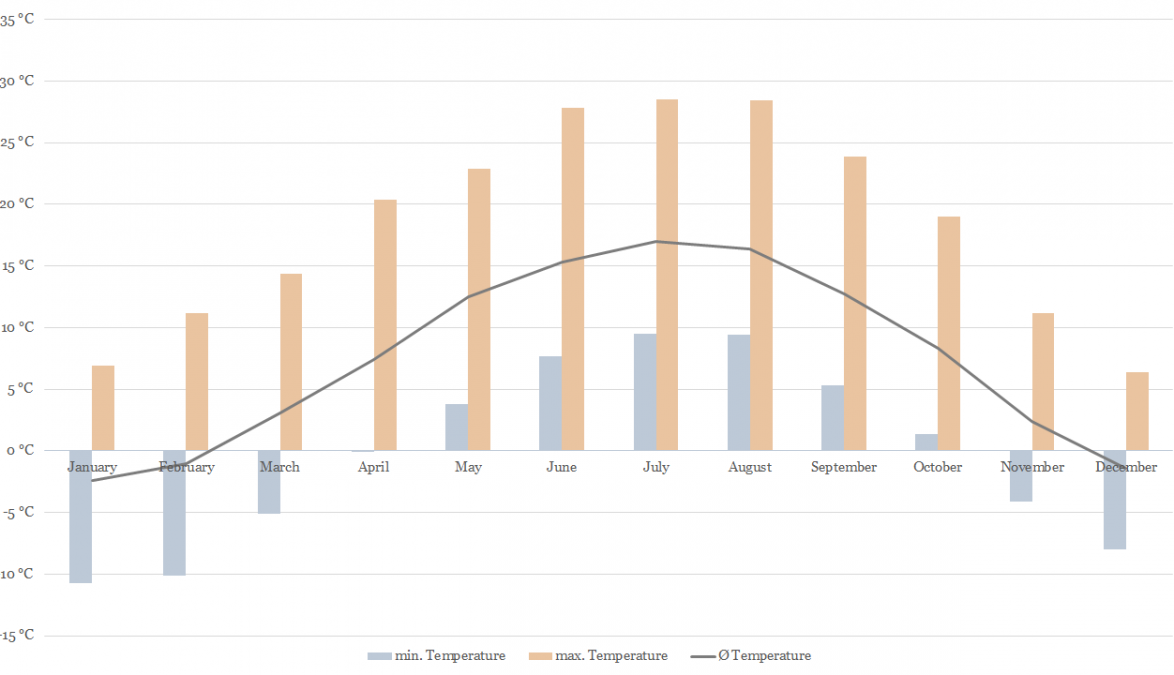 Temperature