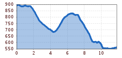 Elevation profile