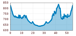 Elevation profile