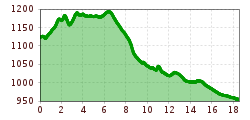 Elevation profile