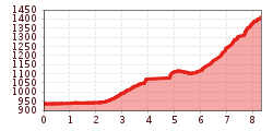 Elevation profile