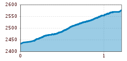 Elevation profile