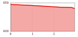 Elevation profile