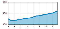 Elevation profile