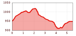 Elevation profile