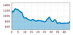 Elevation profile
