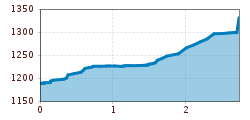 Elevation profile