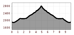 Elevation profile