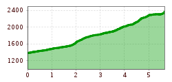 Elevation profile