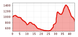 Elevation profile